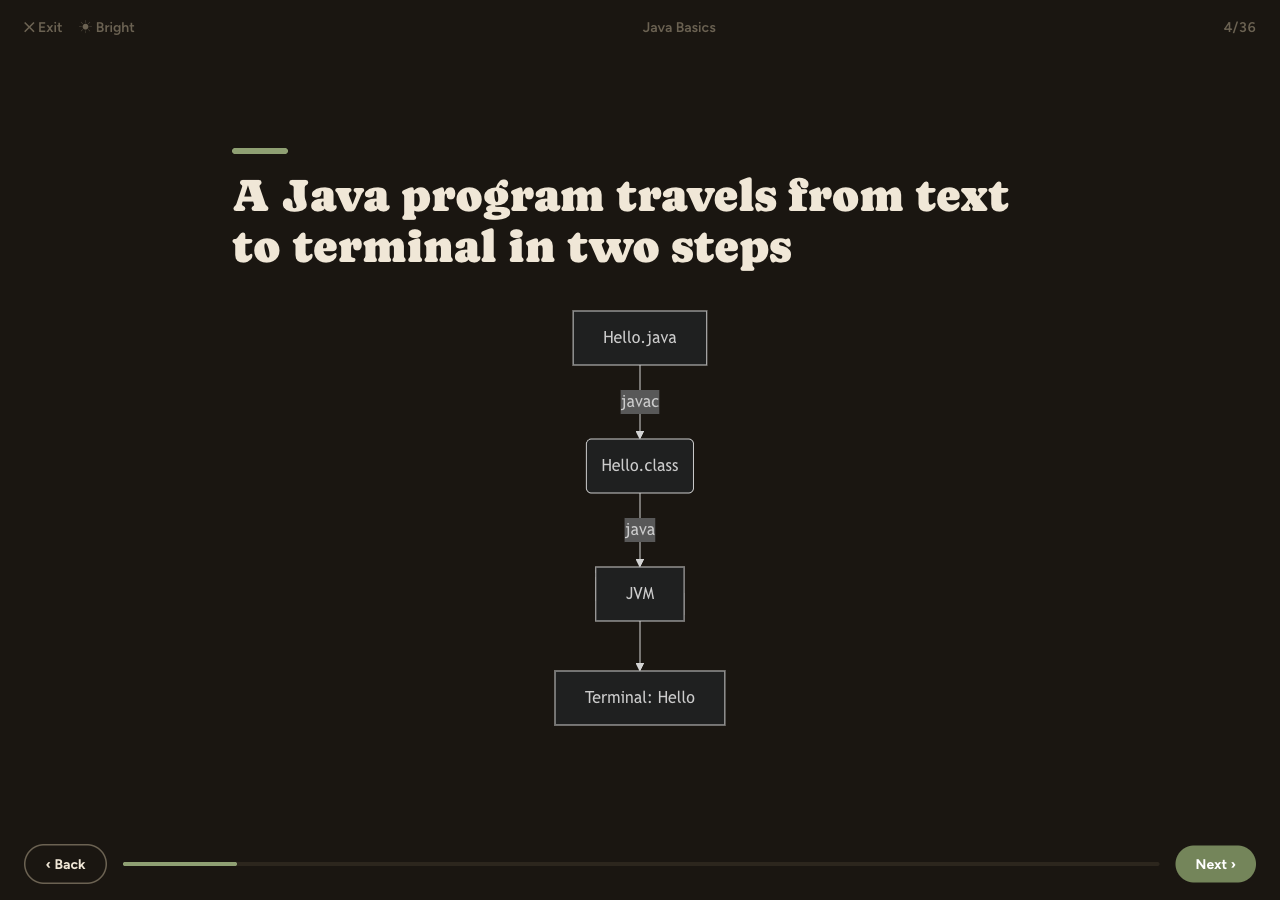 Present mode — a course day shown as a full-screen slide, with a fit-to-slide diagram and slide-by-slide navigation.